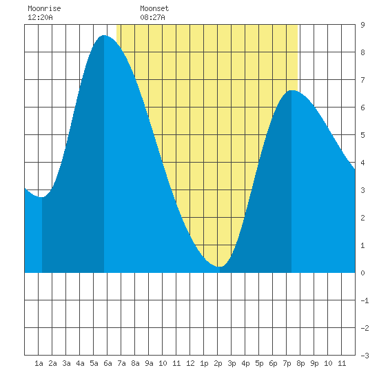 Eagle Cliff tide chart for Monday, April 6, 2026