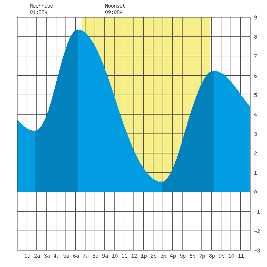 Eagle Cliff tide chart for Tuesday, April 7, 2026