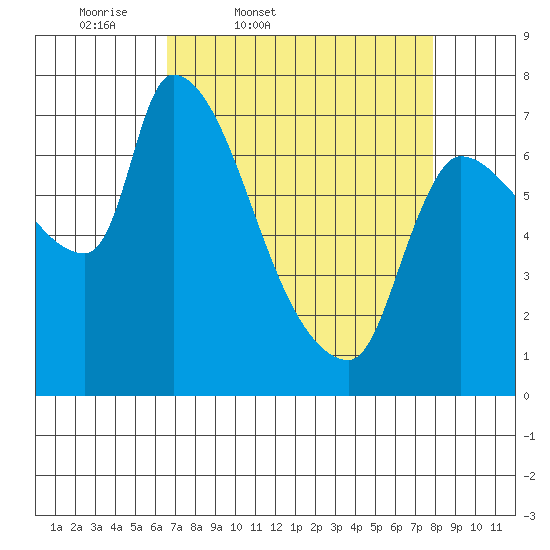 Eagle Cliff tide chart for Wednesday, April 8, 2026