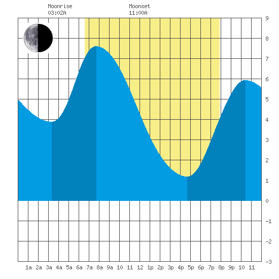 Eagle Cliff tide chart for Thursday, April 9, 2026