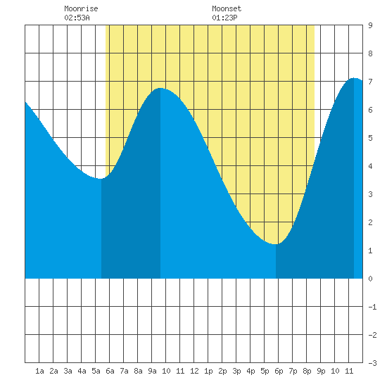 Eagle Cliff tide chart for Sunday, May 10, 2026