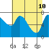 Eagle Cliff tide chart for Sunday, May 10, 2026
