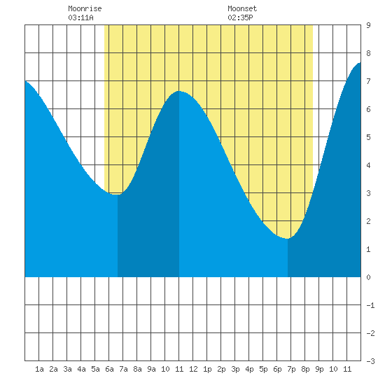 Eagle Cliff tide chart for Monday, May 11, 2026