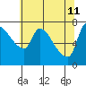 Eagle Cliff tide chart for Monday, May 11, 2026