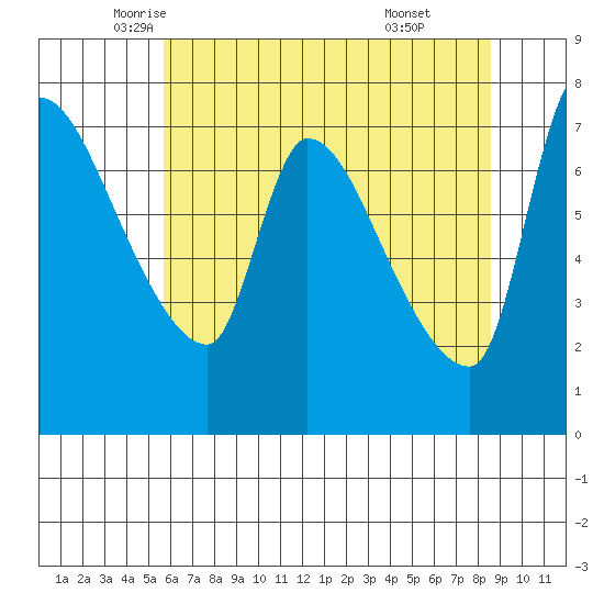Eagle Cliff tide chart for Tuesday, May 12, 2026