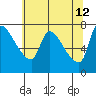 Eagle Cliff tide chart for Tuesday, May 12, 2026