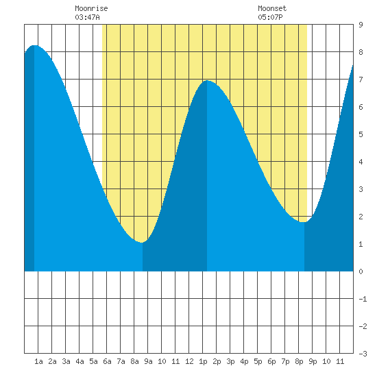 Eagle Cliff tide chart for Wednesday, May 13, 2026