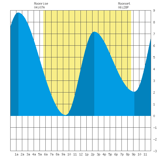 Eagle Cliff tide chart for Thursday, May 14, 2026