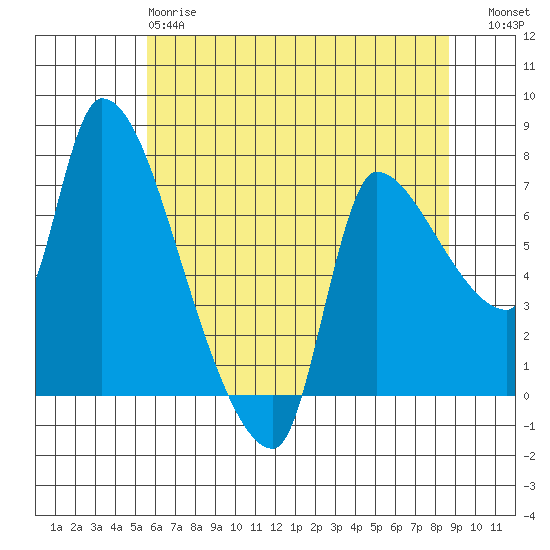 Eagle Cliff tide chart for Sunday, May 17, 2026