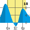 Eagle Cliff tide chart for Monday, May 18, 2026
