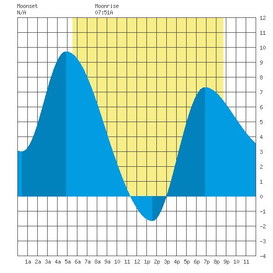 Eagle Cliff tide chart for Tuesday, May 19, 2026