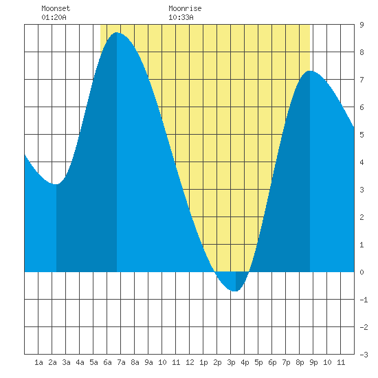 Eagle Cliff tide chart for Thursday, May 21, 2026