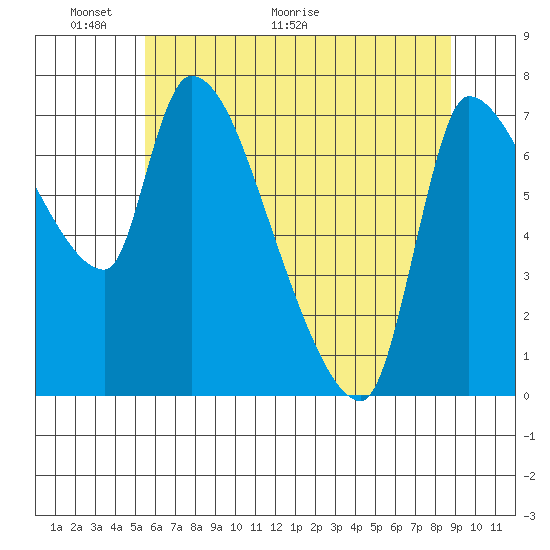 Eagle Cliff tide chart for Friday, May 22, 2026