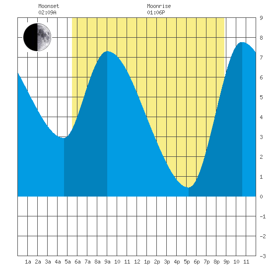 Eagle Cliff tide chart for Saturday, May 23, 2026