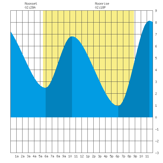 Eagle Cliff tide chart for Sunday, May 24, 2026