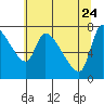 Eagle Cliff tide chart for Sunday, May 24, 2026