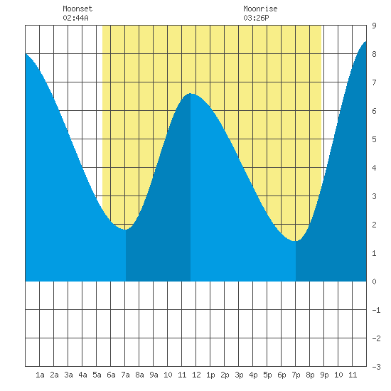 Eagle Cliff tide chart for Monday, May 25, 2026