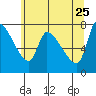 Eagle Cliff tide chart for Monday, May 25, 2026
