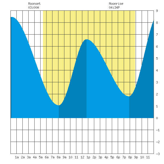 Eagle Cliff tide chart for Tuesday, May 26, 2026