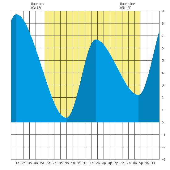 Eagle Cliff tide chart for Wednesday, May 27, 2026