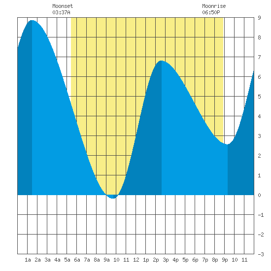 Eagle Cliff tide chart for Thursday, May 28, 2026