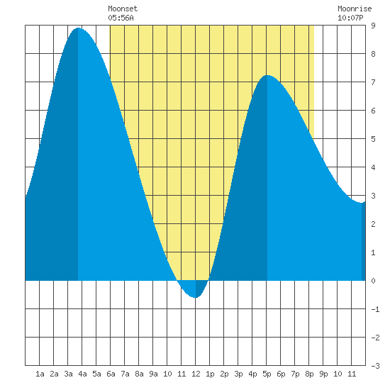 Eagle Cliff tide chart for Saturday, May 2, 2026