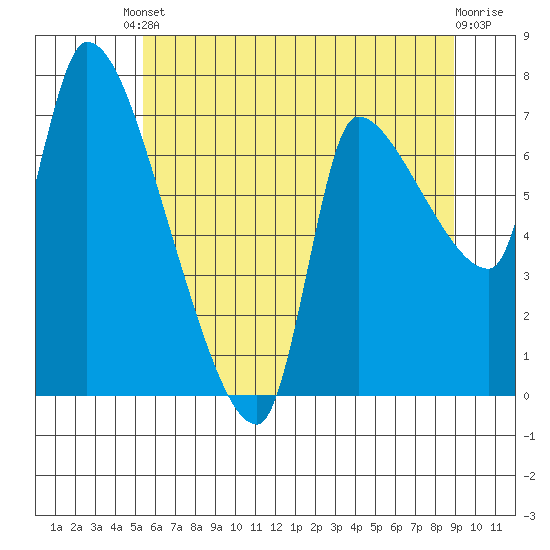 Eagle Cliff tide chart for Saturday, May 30, 2026