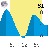 Eagle Cliff tide chart for Sunday, May 31, 2026