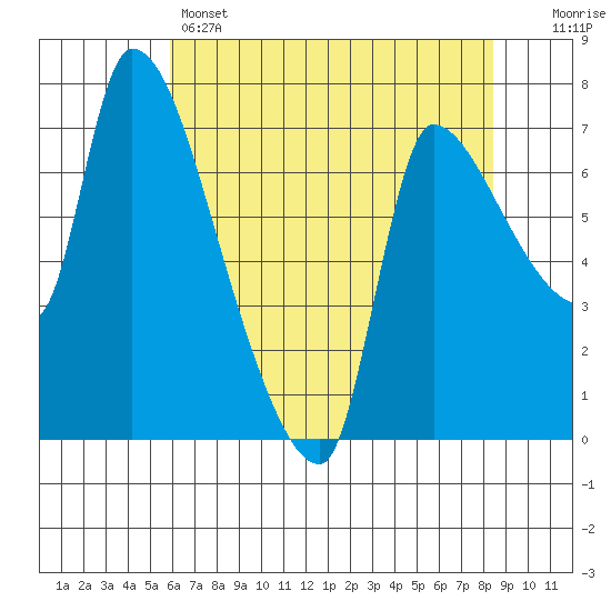 Eagle Cliff tide chart for Sunday, May 3, 2026