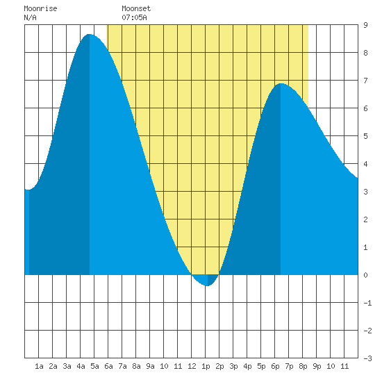 Eagle Cliff tide chart for Monday, May 4, 2026