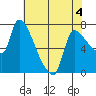 Eagle Cliff tide chart for Monday, May 4, 2026