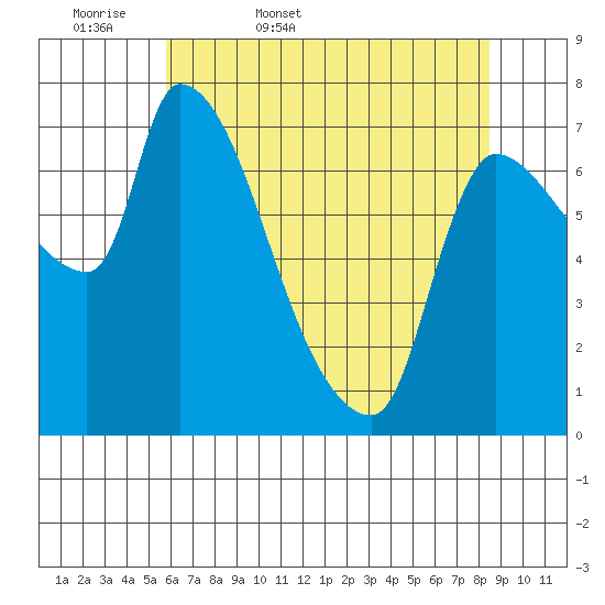 Eagle Cliff tide chart for Thursday, May 7, 2026