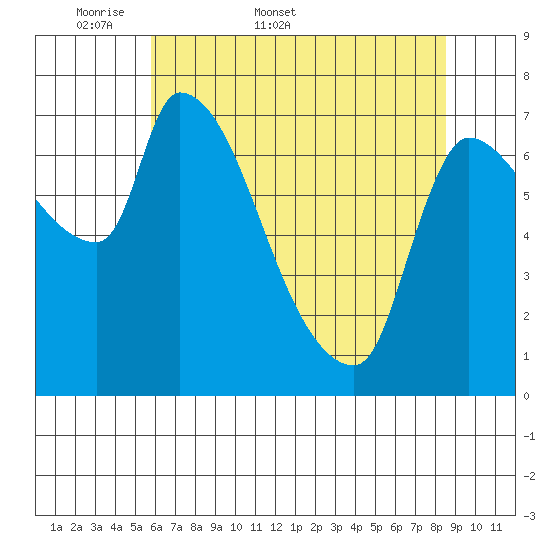 Eagle Cliff tide chart for Friday, May 8, 2026