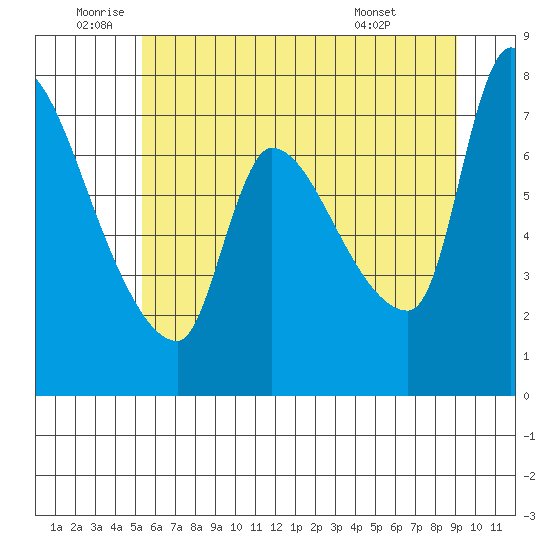 Eagle Cliff tide chart for Wednesday, June 10, 2026