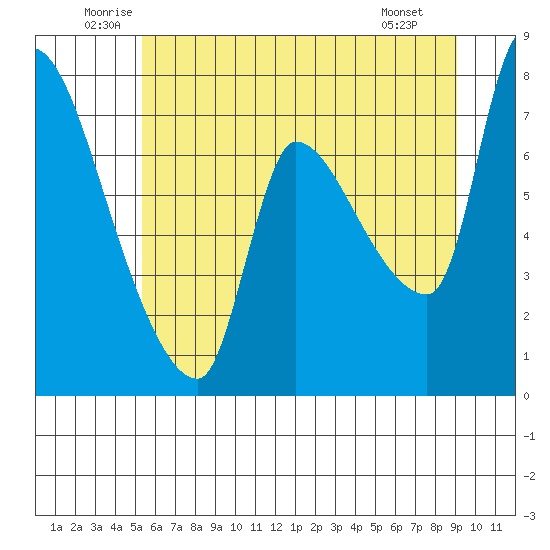 Eagle Cliff tide chart for Thursday, June 11, 2026