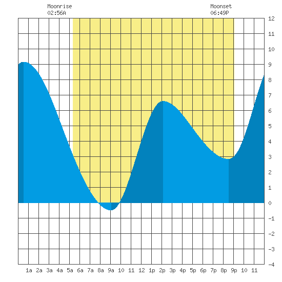 Eagle Cliff tide chart for Friday, June 12, 2026