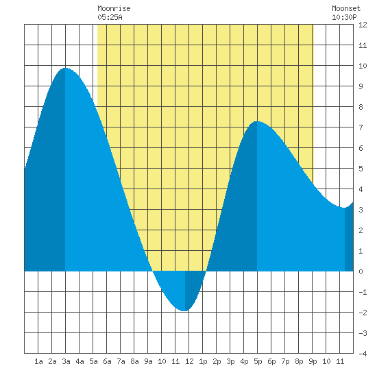 Eagle Cliff tide chart for Monday, June 15, 2026