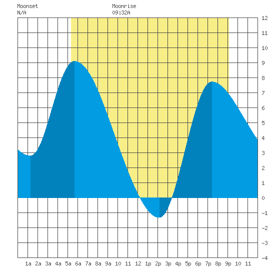 Eagle Cliff tide chart for Thursday, June 18, 2026