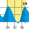 Eagle Cliff tide chart for Friday, June 19, 2026