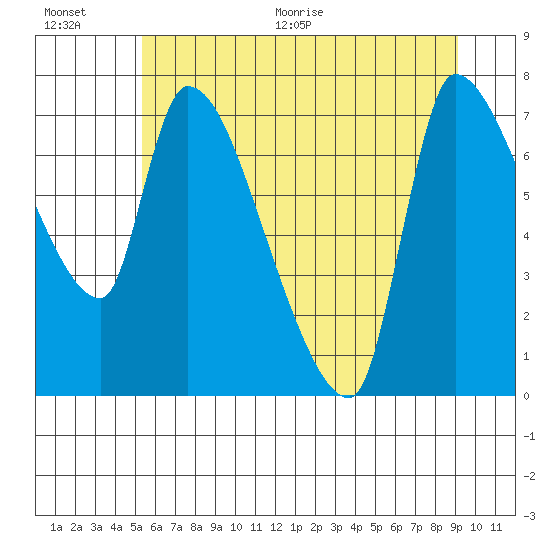 Eagle Cliff tide chart for Saturday, June 20, 2026