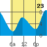 Eagle Cliff tide chart for Tuesday, June 23, 2026