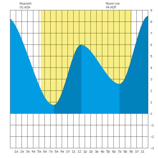 Eagle Cliff tide chart for Wednesday, June 24, 2026