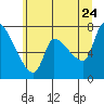 Eagle Cliff tide chart for Wednesday, June 24, 2026