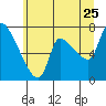 Eagle Cliff tide chart for Thursday, June 25, 2026