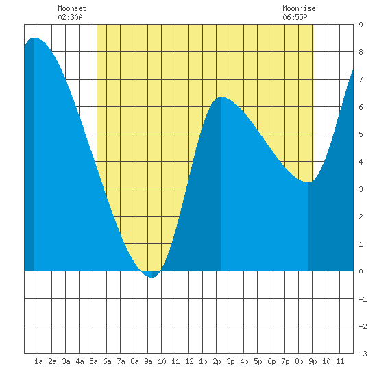 Eagle Cliff tide chart for Friday, June 26, 2026