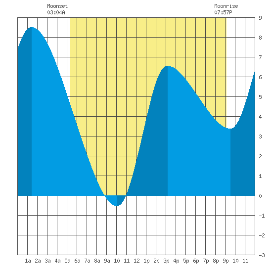 Eagle Cliff tide chart for Saturday, June 27, 2026