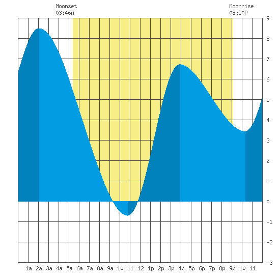 Eagle Cliff tide chart for Sunday, June 28, 2026