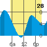 Eagle Cliff tide chart for Sunday, June 28, 2026