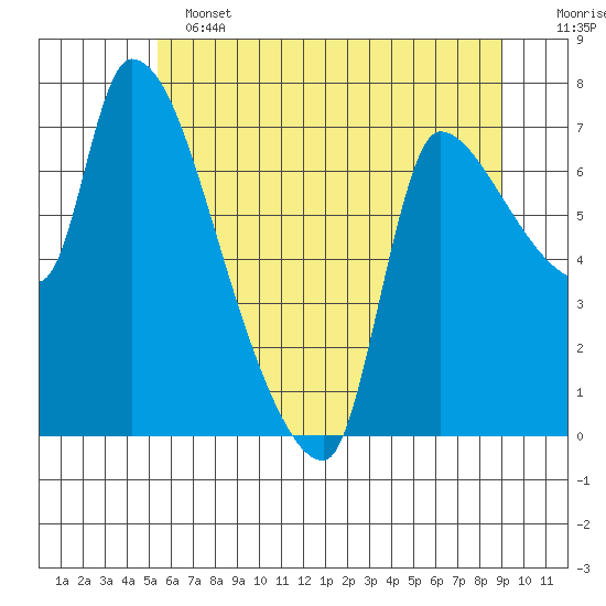 Eagle Cliff tide chart for Tuesday, June 2, 2026
