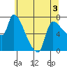 Eagle Cliff tide chart for Wednesday, June 3, 2026